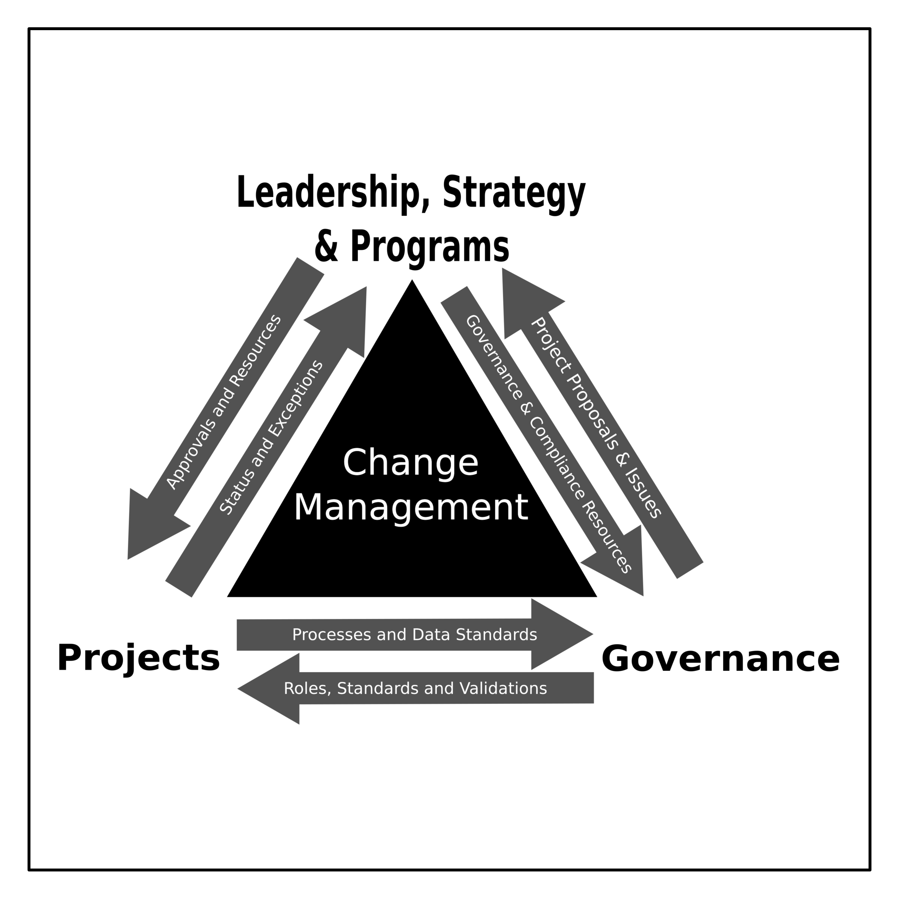 Program Project Governance Triangle Advanced V 02 Transparant Standardized With Frame Bw Simple Business